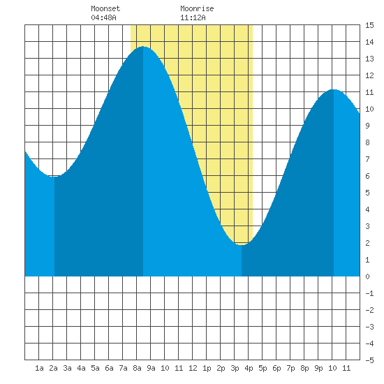 Annette tide chart for Tuesday, January 31, 2023