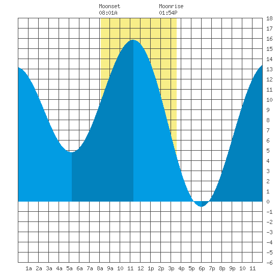 Annette tide chart for Thursday, January 5, 2023