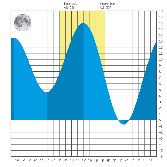 Annette tide chart for Friday, January 6, 2023