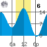 Annette tide chart for Friday, January 6, 2023
