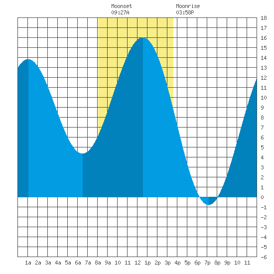 Annette tide chart for Saturday, January 7, 2023