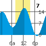 Annette tide chart for Saturday, January 7, 2023