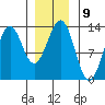 Annette tide chart for Monday, January 9, 2023