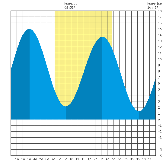 Annette tide chart for Friday, February 10, 2023