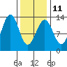 Annette tide chart for Saturday, February 11, 2023