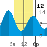 Annette tide chart for Sunday, February 12, 2023