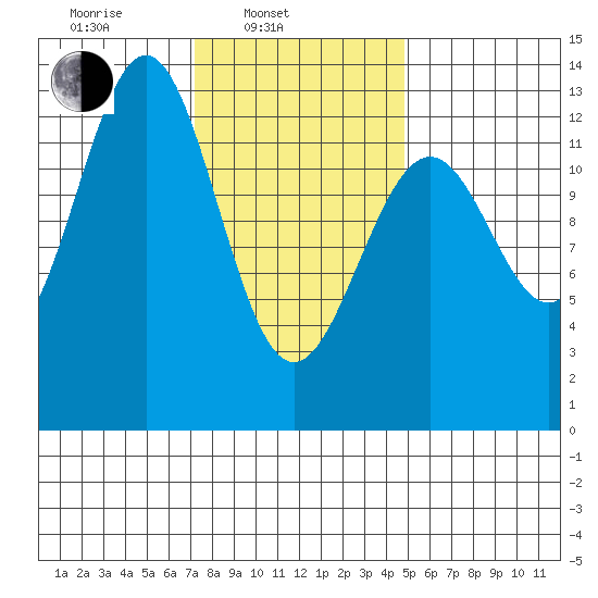 Annette tide chart for Monday, February 13, 2023