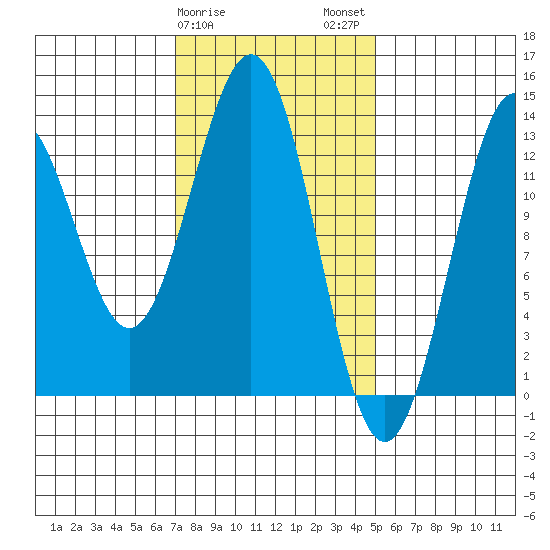 Annette tide chart for Saturday, February 18, 2023