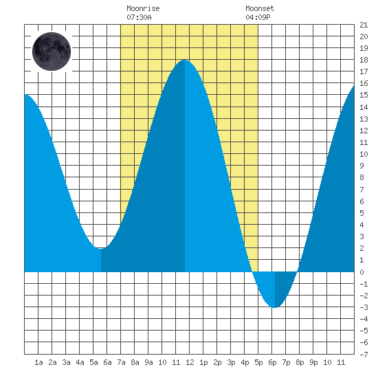 Annette tide chart for Sunday, February 19, 2023