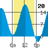 Annette tide chart for Monday, February 20, 2023