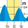 Annette tide chart for Saturday, February 25, 2023