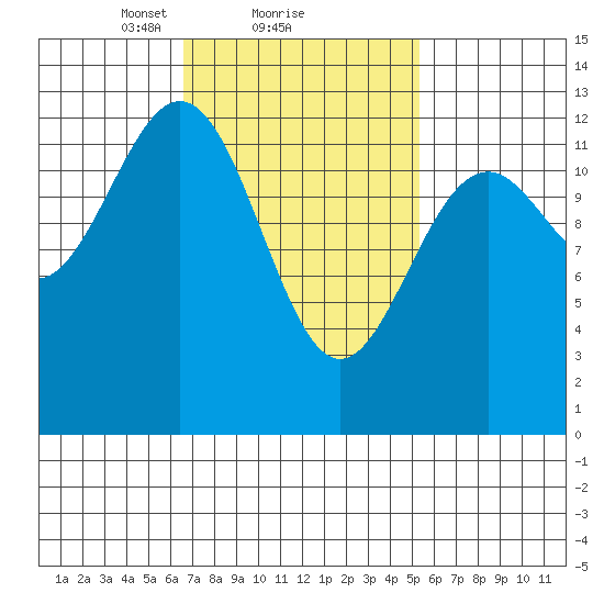 Annette tide chart for Tuesday, February 28, 2023