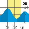 Annette tide chart for Tuesday, February 28, 2023