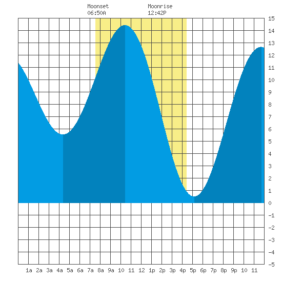 Annette tide chart for Thursday, February 2, 2023