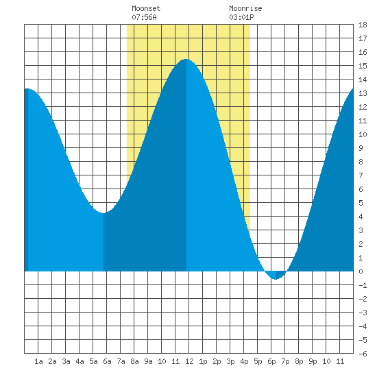 Annette tide chart for Saturday, February 4, 2023