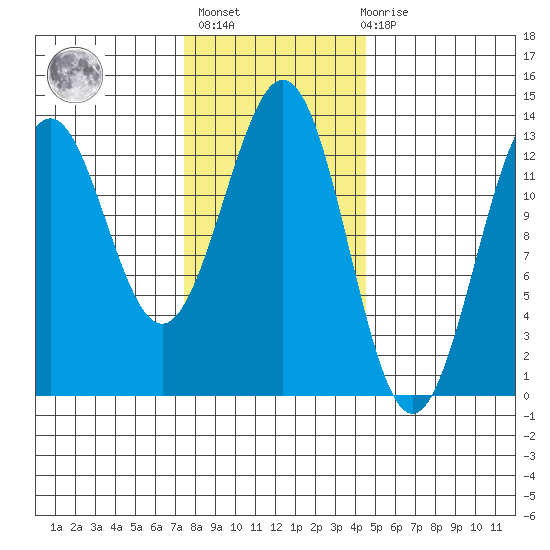 Annette tide chart for Sunday, February 5, 2023