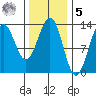 Annette tide chart for Sunday, February 5, 2023