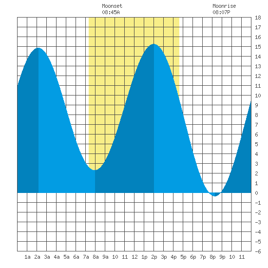 Annette tide chart for Wednesday, February 8, 2023