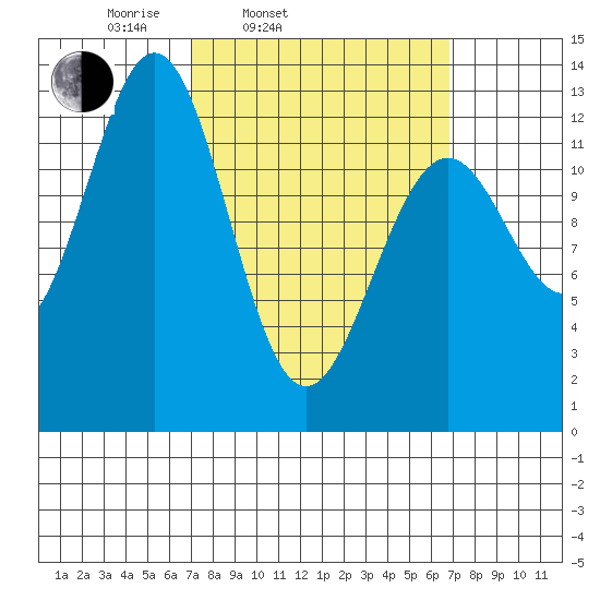 Annette tide chart for Tuesday, March 14, 2023