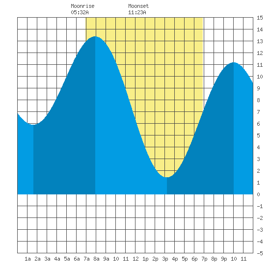 Annette tide chart for Thursday, March 16, 2023