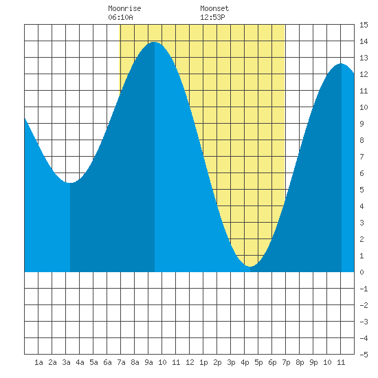 Annette tide chart for Friday, March 17, 2023