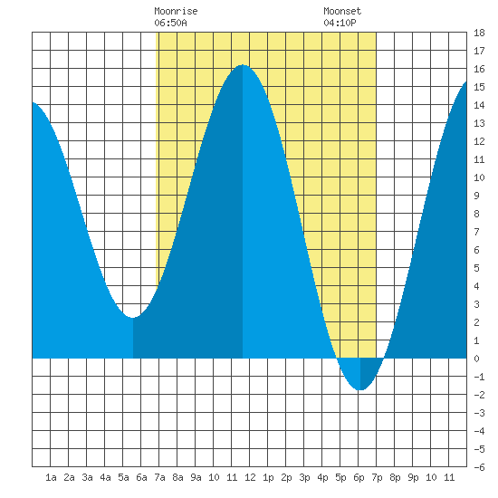Annette tide chart for Sunday, March 19, 2023