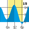 Annette tide chart for Sunday, March 19, 2023