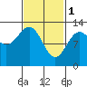 Annette tide chart for Wednesday, March 1, 2023