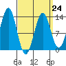 Annette tide chart for Friday, March 24, 2023