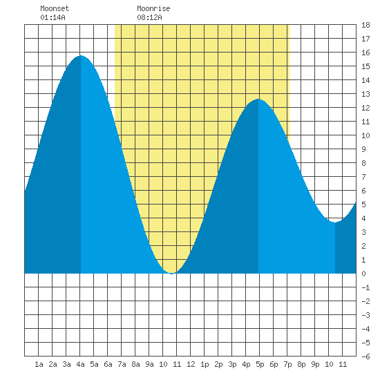 Annette tide chart for Sunday, March 26, 2023