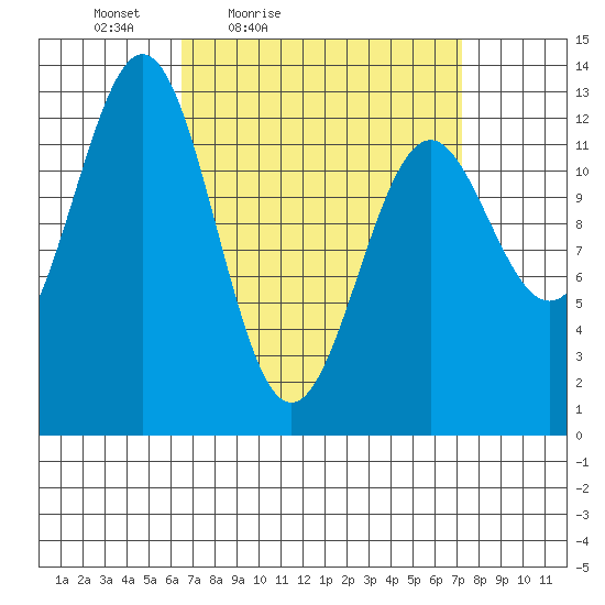 Annette tide chart for Monday, March 27, 2023