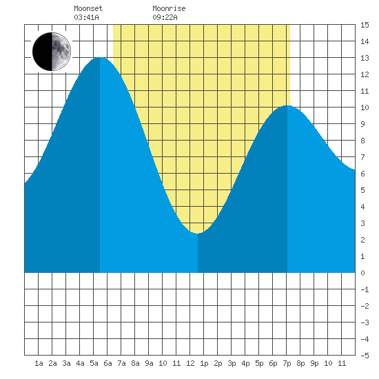 Annette tide chart for Tuesday, March 28, 2023