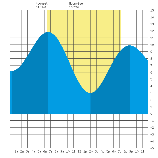 Annette tide chart for Wednesday, March 29, 2023