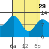 Annette tide chart for Wednesday, March 29, 2023