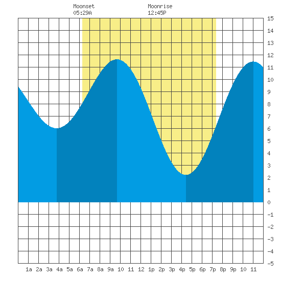 Annette tide chart for Friday, March 31, 2023