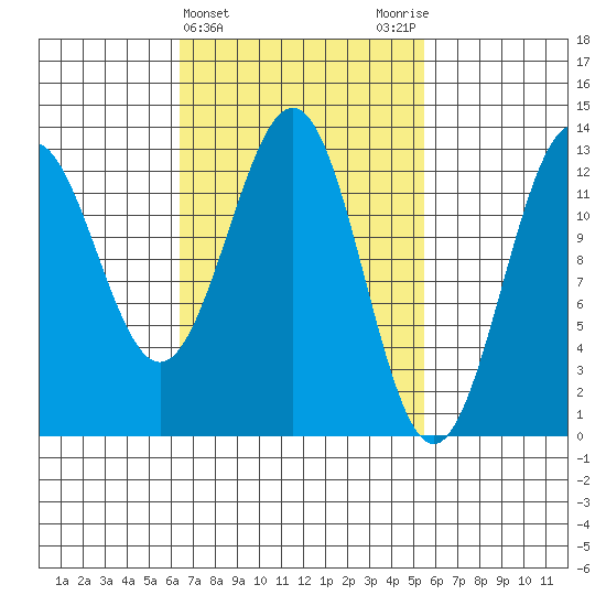 Annette tide chart for Sunday, March 5, 2023