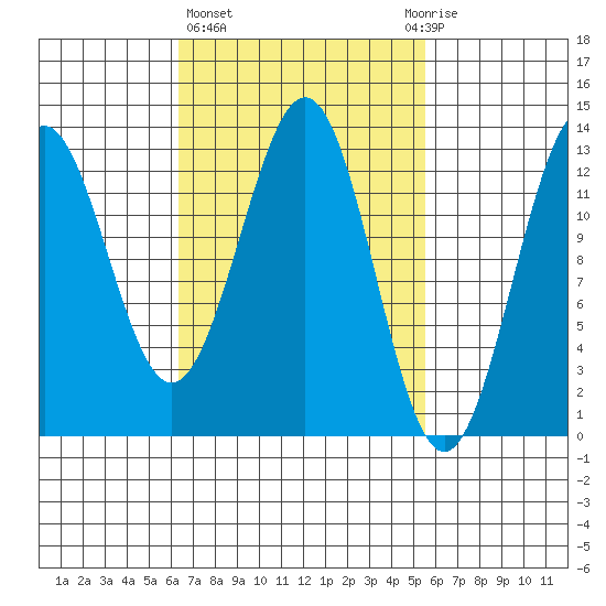 Annette tide chart for Monday, March 6, 2023