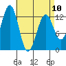 Annette tide chart for Monday, April 10, 2023