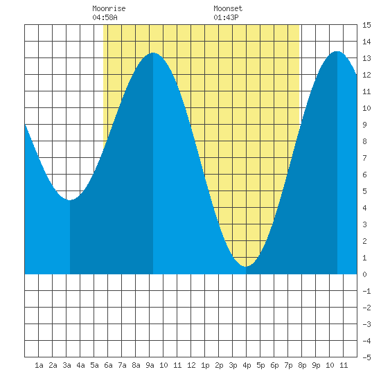 Annette tide chart for Saturday, April 15, 2023