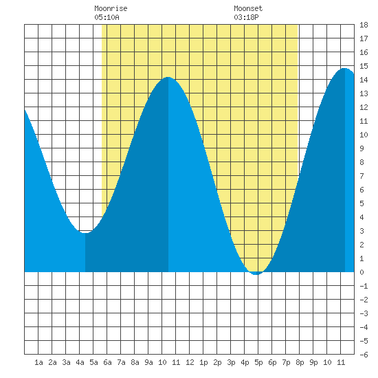 Annette tide chart for Sunday, April 16, 2023
