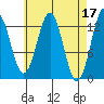 Annette tide chart for Monday, April 17, 2023