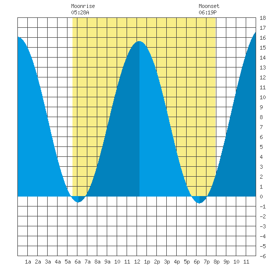 Annette tide chart for Tuesday, April 18, 2023