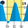 Annette tide chart for Wednesday, April 19, 2023