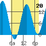 Annette tide chart for Thursday, April 20, 2023