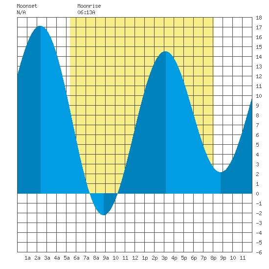 Annette tide chart for Saturday, April 22, 2023