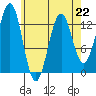 Annette tide chart for Saturday, April 22, 2023