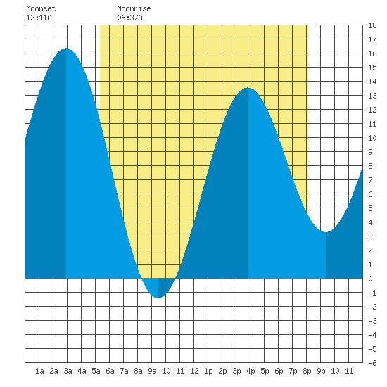 Annette tide chart for Sunday, April 23, 2023