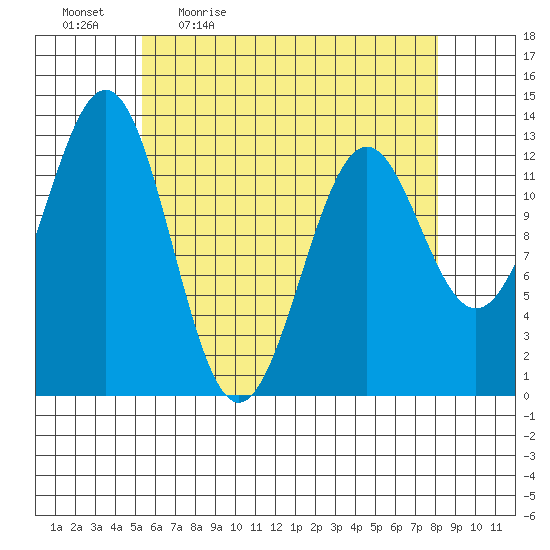 Annette tide chart for Monday, April 24, 2023