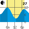 Annette tide chart for Thursday, April 27, 2023