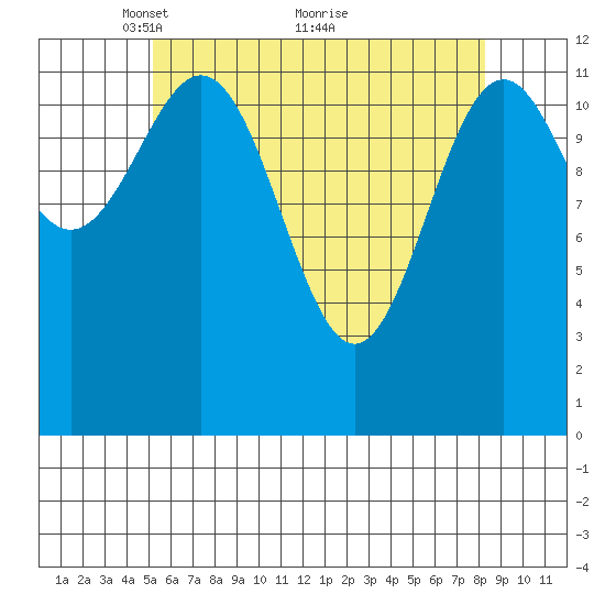Annette tide chart for Friday, April 28, 2023